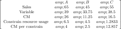 \left[\begin{array}{cCcc}&amp;A&amp;B&amp;C\\$Sales&amp;65&amp;45&amp;55\\$Variable&amp;39&amp;33.75&amp;38.5\\$CM&amp;26&amp;11.25&amp;16.5\\$Constrain resource usage &amp;6.5&amp;4.5&amp;1.2833\\$CM per constrain&amp;4&amp;2.5&amp;12.857\\\end{array}\right]