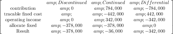 \left[\begin{array}{cccc}&amp;Discontinued&amp;Continued&amp;Differential\\$contribution&amp;0&amp;784,000&amp;-784,000\\$tracable fixed cost&amp;&amp;-442,000&amp;442,000\\$operating income&amp;0&amp;342,000&amp;-342,000\\$allocate fixed&amp;-378,000&amp;-378,000&amp;0\\$Result&amp;-378,000&amp;-36,000&amp;-342,000\\\end{array}\right]