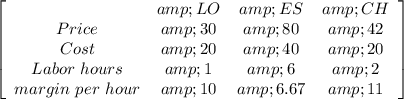 \left[\begin{array}{cccc}\ &amp;LO&amp;ES&amp;CH\\Price&amp;30&amp;80&amp;42\\Cost&amp;20&amp;40&amp;20\\Labor \ hours&amp;1&amp;6&amp;2\\margin\ per\ hour&amp;10&amp;6.67&amp;11\end{array}\right]