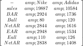 \left[\begin{array}{ccc}-&amp;Nike&amp;Adidas\\sales&amp;19887&amp;10584\\B AR&amp;2924&amp;1736\\B all&amp;80&amp;120\\Net AR&amp;2844&amp;1616\\E AR&amp;2948&amp;1534\\E all&amp;110&amp;126\\Net AR&amp;2838&amp;1408\\\end{array}\right]