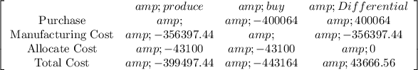 \left[\begin{array}{cccc}&amp;produce&amp;buy&amp;Differential\\$Purchase&amp;&amp;-400064&amp;400064\\$Manufacturing Cost&amp;-356397.44&amp;&amp;-356397.44\\$Allocate Cost&amp;-43100&amp;-43100&amp;0\\$Total Cost&amp;-399497.44&amp;-443164&amp;43666.56\\\end{array}\right]