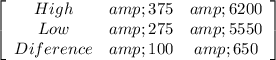 \left[\begin{array}{ccc}High&amp;375&amp;6200\\Low&amp;275&amp;5550\\Diference&amp;100&amp;650\\\end{array}\right]