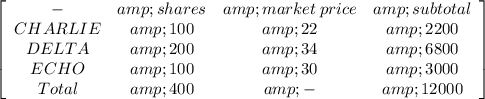 \left[\begin{array}{cccc}-&amp;shares&amp;market \:price&amp; subtotal\\CHARLIE&amp;100&amp;22&amp;2200\\DELTA&amp;200&amp;34&amp;6800\\ECHO&amp;100&amp;30&amp;3000\\Total&amp;400&amp;-&amp;12000\\\end{array}\right]