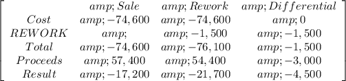 \left[\begin{array}{cccc}&amp;Sale&amp;Rework&amp;Differential\\Cost&amp;-74,600&amp;-74,600&amp;0\\REWORK&amp;&amp;-1,500&amp;-1,500\\Total&amp;-74,600&amp;-76,100&amp;-1,500\\Proceeds&amp;57,400&amp;54,400&amp;-3,000\\Result&amp;-17,200&amp;-21,700&amp;-4,500\\\end{array}\right]