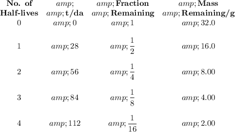 \begin{array}{ccccc}\textbf{No. of} &amp; &amp;\textbf{Fraction} &amp;\textbf{Mass}\\ \textbf{Half-lives} &amp; \textbf{t/da} &amp;\textbf{Remaining}&amp;\textbf{Remaining/g}\\0 &amp; 0 &amp; 1 &amp;32.0\\\\1 &amp; 28 &amp; (1)/(2) &amp; 16.0\\\\2 &amp; 56 &amp; (1)/(4) &amp; 8.00\\\\3 &amp; 84 &amp; (1)/(8) &amp; 4.00\\\\4 &amp; 112 &amp; (1)/(16) &amp; 2.00\\\\\end{array}