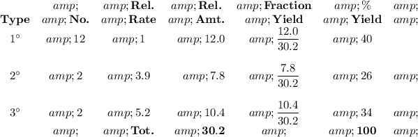 \begin{array}{cccrccr} &amp; &amp; \textbf{Rel.} &amp; \textbf{Rel.}\; &amp; \textbf{Fraction} &amp; \mathbf{\%}&amp;\\\textbf{Type} &amp; \textbf{No.} &amp; \textbf{Rate} &amp; \textbf{Amt.} &amp; \textbf{Yield} &amp; \textbf{Yield}&amp; \\1^(\circ) &amp; 12 &amp; 1 &amp; 12.0 &amp; (12.0)/(30.2) &amp; 40 \\\\2^(\circ) &amp; 2 &amp;3.9 &amp; 7.8 &amp; (7.8)/(30.2) &amp; 26 &amp;\\\\3^(\circ) &amp; 2 &amp; 5.2 &amp; 10.4 &amp;(10.4 )/(30.2)&amp;34 &amp;\\&amp;&amp; \textbf{Tot.} &amp; \mathbf{30.2} &amp;&amp; \mathbf{100} &amp;\\\end{array}\\