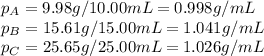 p_(A) =9.98g/10.00mL=0.998g/mL\\p_(B) =15.61g/15.00mL=1.041g/mL\\p_(C) =25.65g/25.00mL=1.026g/mL