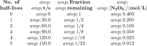 \begin{array}{crcc}\textbf{No. of} &amp;&amp; \textbf{Fraction} &amp; \\\textbf{half-lives} &amp; \textbf{t/s} &amp; \textbf{remaining} &amp;\rm \mathbf{{[N_(2)O_(5)] /(mol/L)}}\\0 &amp; 0 &amp; 1 &amp; 0.400\\1 &amp; 30.0 &amp; 1/2 &amp; 0.200\\2 &amp; 60.0 &amp; 1/4 &amp; 0.100\\3 &amp; 90.0 &amp;1/8 &amp; 0.050\\4 &amp; 120.0 &amp; 1/16 &amp; 0.025\\5&amp; 150.0 &amp; 1/32 &amp; 0.012\\\end{array}