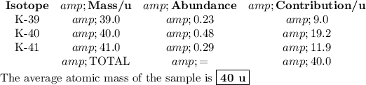 \begin{array}{cccc}\\\textbf{Isotope} &amp; \textbf{Mass/u} &amp; \textbf{Abundance} &amp; \textbf{Contribution/u}\\\text{K-39} &amp; 39.0 &amp; 0.23 &amp; 9.0\\\text{K-40} &amp; 40.0 &amp; 0.48 &amp; 19.2\\\text{K-41} &amp; 41.0 &amp; 0.29 &amp; 11.9\\ &amp; \text{TOTAL} &amp; = &amp; 40.0\\\end{array}\\\text{The average atomic mass of the sample is }\boxed{\textbf{40 u}}