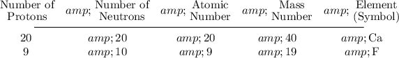 \begin{array}{ccccc}\begin{gathered}\text{Number of}\\[-0.5em]\text{Protons}\end{gathered} &amp; \begin{gathered}\text{Number of}\\[-0.5em] \text{Neutrons}\end{gathered} &amp; \begin{gathered}\text{Atomic} \\[-0.5em]\text{Number}\end{gathered} &amp; \begin{gathered}\text{Mass} \\[-0.5em]\text{Number} \end{gathered}&amp; \begin{gathered}\text{Element}\\[-0.5em] \text{(Symbol)}\end{gathered}\\[-0.5em] \multicolumn{5}{c}{\rule{10cm}{0.5pt}}\\20&amp;20&amp;20&amp;40&amp;\text{Ca}\\9&amp;10&amp;9&amp;19&amp;\text{F}\end{array}