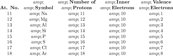 \begin{array}{ccccc}&amp; &amp; \textbf{Number of} &amp; \textbf{Inner} &amp; \textbf{Valence}\\\textbf{At. No.} &amp; \textbf{Symbol} &amp; \textbf{Protons} &amp; \textbf{Electrons} &amp; \textbf{Electrons}\\11&amp; \text{Na} &amp; 11 &amp; 10 &amp; 1\\12&amp; \text{Mg} &amp;12 &amp; 10 &amp; 2\\13&amp; \text{Al} &amp; 13 &amp; 10 &amp; 3 \\14&amp; \text{Si} &amp; 14 &amp; 10 &amp; 4 \\15&amp; \text{P} &amp; 15 &amp; 10 &amp; 5\\16&amp; \text{S} &amp; 16 &amp; 10 &amp; 6\\17&amp; \text{Cl} &amp; 17 &amp; 10 &amp; 7\\18&amp; \text{Ar} &amp; 18 &amp; 10 &amp; 8 \\\end{array}