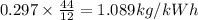 0.297* (44)/(12) = 1.089 kg/kWh