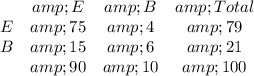 \begin{array}{cccc}&amp;E&amp;B&amp;Total\\E&amp;75&amp;4&amp;79\\B&amp;15&amp;6&amp;21\\&amp;90&amp;10&amp;100\\\end{array}