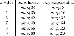 \begin{array}c\text{x value}&amp;\text{linear}&amp;\text{exponential}\\4&amp;28&amp;8\\5&amp;35&amp;16\\6&amp;42&amp;32\\7&amp;49&amp;64\\8&amp;56&amp;128\\9&amp;63&amp;256\end{array}