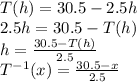 T(h) = 30.5 - 2.5h\\2.5h = 30.5-T(h)\\h = (30.5-T(h))/(2.5)\\ T^(-1) (x)= (30.5-x)/(2.5)