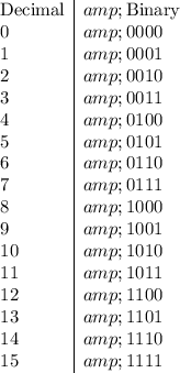 \begin{array}l\text{Decimal}&amp;\text{Binary}\\ 0 &amp; 0000 \\ 1 &amp; 0001 \\ 2 &amp; 0010 \\ 3 &amp; 0011\\4 &amp; 0100 \\ 5 &amp; 0101\\ 6 &amp; 0110 \\ 7 &amp; 0111\\ 8 &amp; 1000\\ 9 &amp; 1001\\ 10 &amp; 1010\\ 11 &amp; 1011\\ 12&amp; 1100 \\13 &amp; 1101 \\ 14 &amp; 1110\\ 15 &amp; 1111 \end{array}