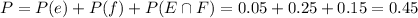 P = P(e) + P(f) + P(E \cap F) = 0.05 + 0.25 + 0.15 = 0.45