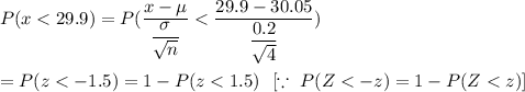 P(x<29.9)=P((x-\mu)/((\sigma)/(√(n)))<(29.9-30.05)/((0.2)/(√(4))))\\\\=P(z<-1.5)=1-P(z<1.5)\ \ [\because\ P(Z<-z)=1-P(Z<z)]