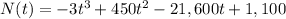 N(t) = -3t^3 + 450t^2 - 21,600t + 1,100