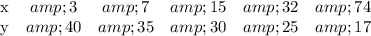 \left\begin{array}{ccccccc}\mathrm{x}&amp;3&amp;7&amp;15&amp;32&amp;74\\\mathrm{y}&amp;40&amp;35&amp;30&amp;25&amp;17\end{array}\right