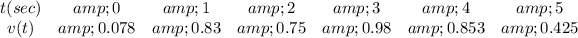 \left\begin{array}{cccccccc}t(sec)&amp;0&amp;1&amp;2&amp;3&amp;4&amp;5\\v(t)&amp;0.078&amp;0.83&amp;0.75&amp;0.98&amp;0.853&amp;0.425\end{array}\right