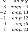 \begin{array}{rr}\mathbf{x} &amp; \mathbf{y} \\-3 &amp; -4 \\-2 &amp; 13 \\-1 &amp; 12 \\0 &amp; 5 \\1&amp;20\\\end{array}