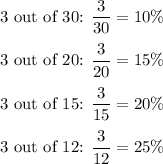 \text{3 out of 30: }(3)/(30)=10\%\\\\\text{3 out of 20: }(3)/(20)=15\%\\\\\text{3 out of 15: }(3)/(15)=20\%\\\\\text{3 out of 12: }(3)/(12)=25\%