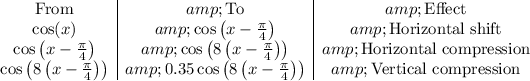 \begin{array}c\text{From}&amp;\text{To}&amp;\text{Effect}\\\cos(x)&amp;\cos\left(x-(\pi)/(4)\right)&amp;\text{Horizontal shift}\\\cos\left(x-(\pi)/(4)\right)&amp;\cos\left(8\left(x-(\pi)/(4)\right)\right)&amp;\text{Horizontal compression}\\\cos\left(8\left(x-(\pi)/(4)\right)\right)&amp;0.35\cos\left(8\left(x-(\pi)/(4)\right)\right)&amp;\text{Vertical compression}\end{array}