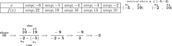 \bf \begin{array}l \cline{1-6} \qquad x\qquad &amp;-6&amp;-5&amp;-4&amp;-3&amp;-2\\ \cline{1-6} f(x)&amp;22&amp;19&amp;16&amp;13&amp;10\\ \cline{1-6} \end{array}~\hfill \stackrel{\textit{interval where }x ~\in~ [-5,-2]}{(\stackrel{x_1}{-5}~,~\stackrel{y_1}{19})\qquad (\stackrel{x_2}{-2}~,~\stackrel{y_2}{10})} \\\\\\ \stackrel{slope}{m}\implies \cfrac{\stackrel{rise} {\stackrel{y_2}{10}-\stackrel{y1}{19}}}{\underset{run} {\underset{x_2}{-2}-\underset{x_1}{(-5)}}}\implies \cfrac{-9}{-2+5}\implies \cfrac{-9}{3}\implies -3