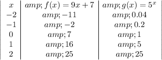 \left|\begin{array}cx &amp; f(x)=9x+7 &amp; g(x)=5^(x)\\-2 &amp; -11 &amp; 0.04\\-1 &amp; -2 &amp; 0.2\\0 &amp; 7 &amp; 1\\1 &amp; 16 &amp; 5\\2 &amp; 25 &amp; 25\end{array}\right|