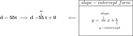 \bf d=55t\implies d=\stackrel{\stackrel{m}{\downarrow }}{55}t+0\qquad \impliedby \begin{array} \cline{1-1} slope-intercept~form\\ \cline{1-1} \\ y=\underset{y-intercept}{\stackrel{slope\qquad }{\stackrel{\downarrow }{m}x+\underset{\uparrow }{b}}} \\\\ \cline{1-1} \end{array}