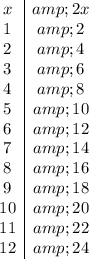 \begin{array}cx&amp;2x\\1&amp;2\\2&amp;4\\3&amp;6\\4&amp;8\\5&amp;10\\6&amp;12\\7&amp;14\\8&amp;16\\9&amp;18\\10&amp;20\\11&amp;22\\12&amp;24\\\end{array}