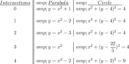 \begin {array}\underline{Intersections}&amp;\underline{Parabola}&amp;\underline{\qquad Circle\qquad }\\0&amp;y=x^2+1&amp;x^2+(y-4)^2=4\\\\1&amp;y=x^2-2&amp;x^2+(y-4)^2=4\\\\2&amp;y=x^2-3&amp;x^2+(y-4)^2=4\\\\3&amp;y=x^2&amp;x^2+(y-(22)/(5))^2=4\\\\4&amp;y=x^2-2&amp;x^2+(y-2)^2=9\\\end{array}