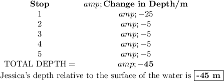 \begin{array}{cc}\textbf{Stop} &amp; \textbf{Change in Depth/m} \\1 &amp; -25 \\2 &amp; -5 \\3 &amp; -5 \\4 &amp; -5 \\5 &amp; -5 \\\text{TOTAL DEPTH =} &amp; \mathbf{-45} \\\end{array}\\\text{Jessica's depth relative to the surface of the water is $\boxed{\textbf{-45 m}}$}