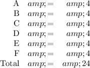 \begin{array}{rcr}\text{A} &amp; = &amp; 4 \\\text{B} &amp; = &amp; 4 \\\text{C} &amp; = &amp; 4 \\\text{D} &amp; = &amp; 4 \\\text{E} &amp; = &amp; 4 \\\text{F} &amp; = &amp; 4 \\\text{Total} &amp; = &amp;24\\\end{array}