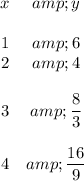 \begin{array}{cc}x&amp;y\\ \\1&amp;6\\2&amp;4\\ \\3&amp;(8)/(3)\\ \\4&amp;(16)/(9)\end{array}