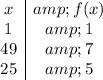 \begin{array}cx&amp;f(x)\\1&amp;1\\49&amp;7\\25&amp;5\end{array}