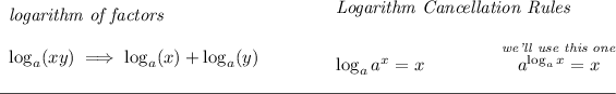 \bf \begin{array}{llll} \textit{logarithm of factors} \\\\ \log_a(xy)\implies \log_a(x)+\log_a(y) \end{array} ~\hfill \begin{array}{llll} \textit{Logarithm Cancellation Rules} \\\\ \log_a a^x = x\qquad \qquad \stackrel{\textit{we'll use this one}}{a^(\log_a x)=x} \end{array} \\\\[-0.35em] \rule{34em}{0.25pt}