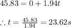 45.83=0+1.94t\\\\\therefore t=(45.83)/(1.94)=23.62s