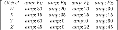 \left[\begin{array}{ccccc}Object&amp;F_U&amp;F_R&amp;F_L&amp;F_D\\W&amp;30&amp;20&amp;20&amp;30\\X&amp;15&amp;35&amp;25&amp;15\\Y&amp;60&amp;0&amp;0&amp;60\\Z&amp;45&amp;0&amp;22&amp;45\end{array}\right]
