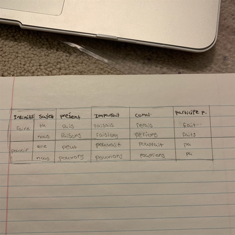 Fill in the following charts with the correct forms of the verbs listed on the left-example-1