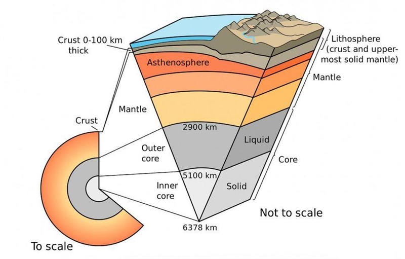 We know the earth is composed of different layers. Draw an image showing the Earth-example-1