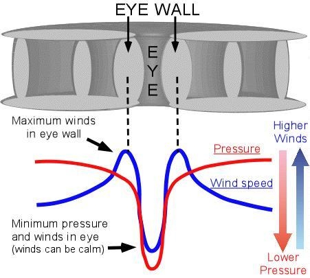 28) Where will the lowest surface pressure be located around a hurricane?-example-1