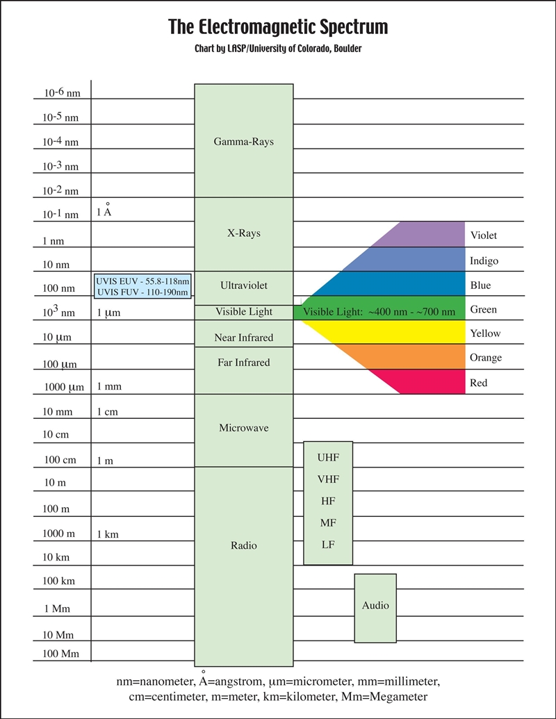 23: List the different types of radiation according to wavelength? Please put them-example-1