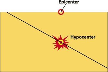 The epicenter of an earthquake is a point a. within the earth where the initial release-example-1