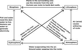 earth consist of four overlapping spheres- the atmosphere, biosphere, hydrosphere-example-2