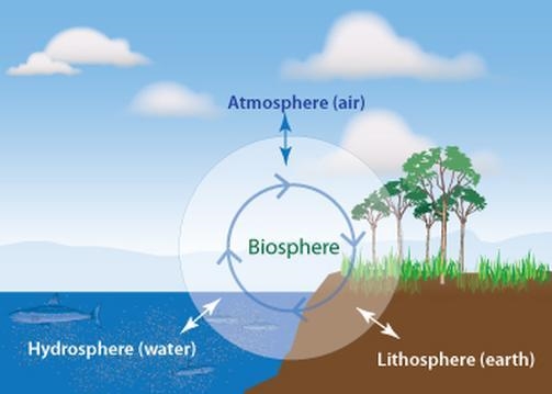 earth consist of four overlapping spheres- the atmosphere, biosphere, hydrosphere-example-1