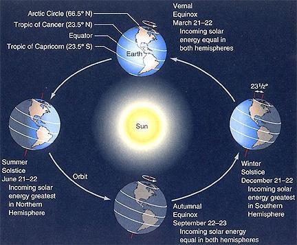 1. Earth-Sun relationships Create a drawing using a drawing application on the computer-example-1