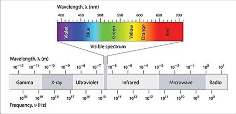 8) In what portion of the electromagnetic spectrum (i.e., what type of radiation) is-example-1