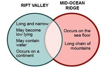 Suri has created a Venn diagram comparing rift valleys and mid-ocean ridges. SEE IMAGE-example-1